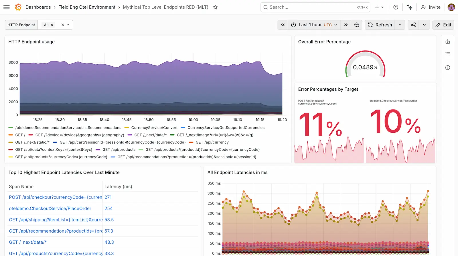 A Grafana dashboard