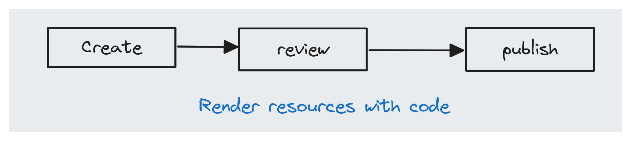 Review workflow