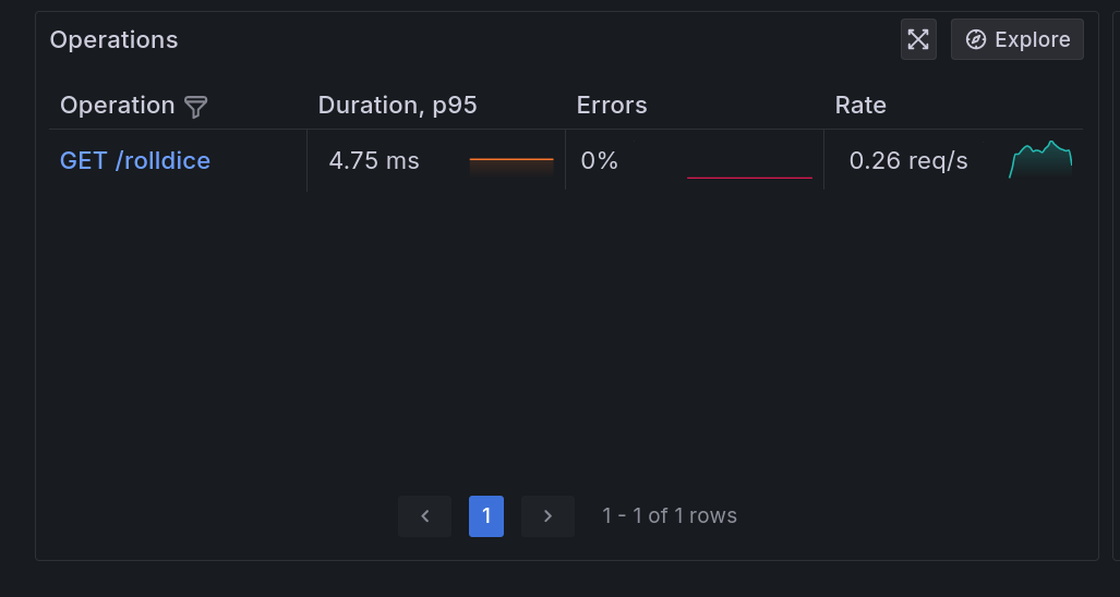 Operations in Application Observability